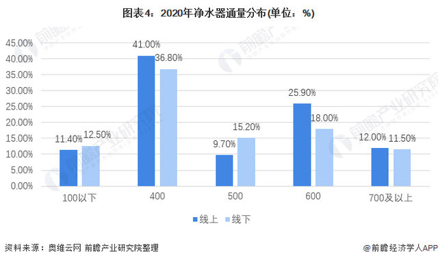 重磅！净水器行业格局分析