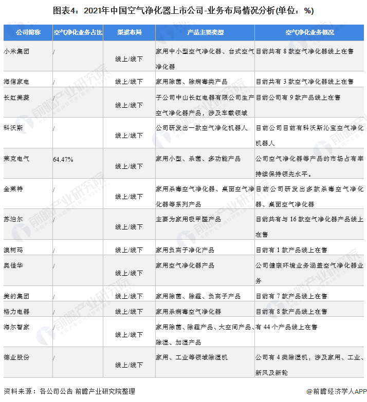 2021年空气净化器行业上市公司全方位对比(附业务布局汇总、业绩对比、业务规划等)