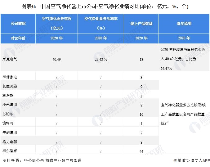 2021年空气净化器行业上市公司全方位对比(附业务布局汇总、业绩对比、业务规划等)