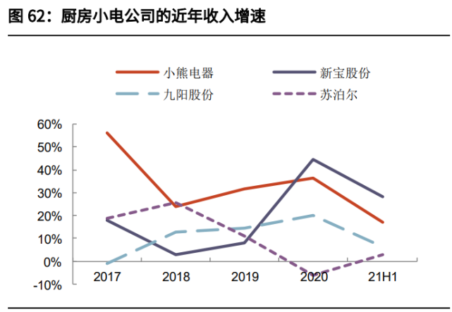 家电行业2022年投资策略！