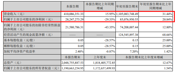 开能健康前三季度实现营收11.05亿元 同比增长31.44%