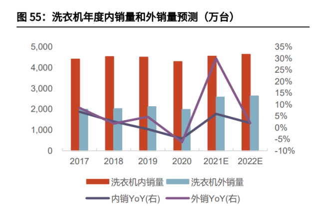 家电行业2022年投资策略！