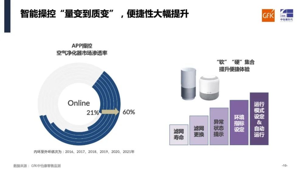 “净”观市场变幻 笃定行以致远 | 空气净化市场分析与未来发展判断