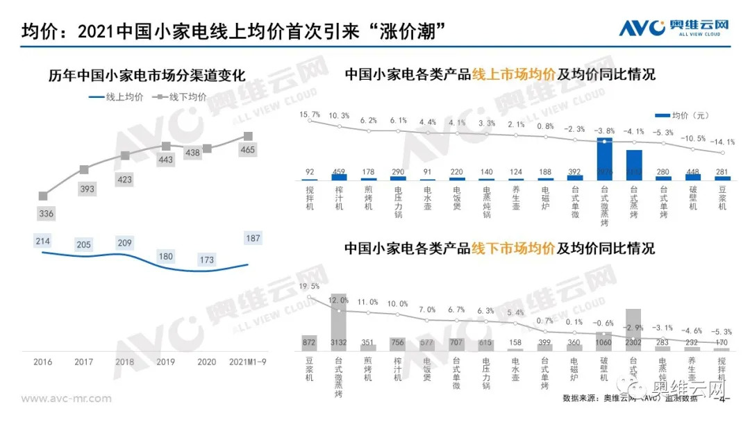 总结 | 小家电三季度高基数效应减弱 降幅收窄？