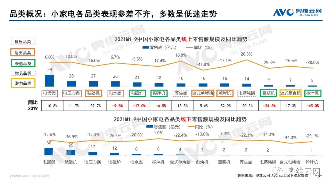 总结 | 小家电三季度高基数效应减弱 降幅收窄？