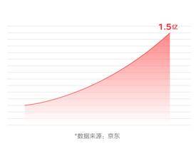 京东发布《2021中国电器新消费报告》