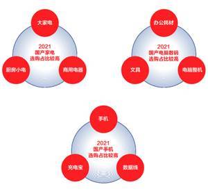 京东发布《2021中国电器新消费报告》