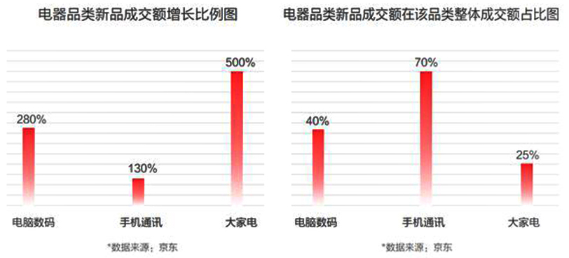 京东发布《2021中国电器新消费报告》