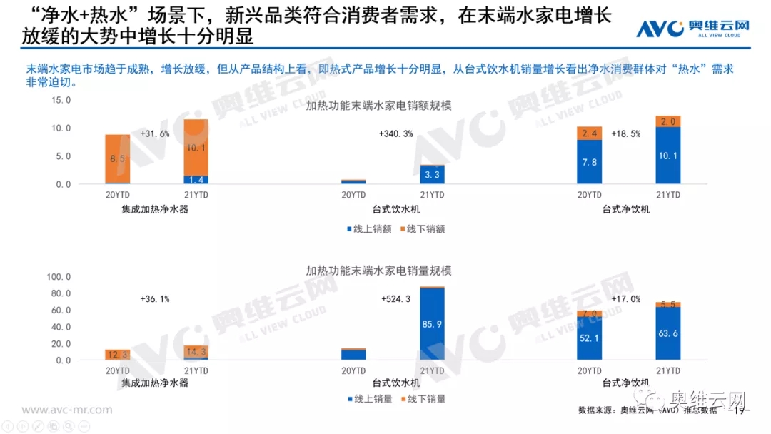 净水器市场需求放缓，消费需求升级创造细分赛道增长点