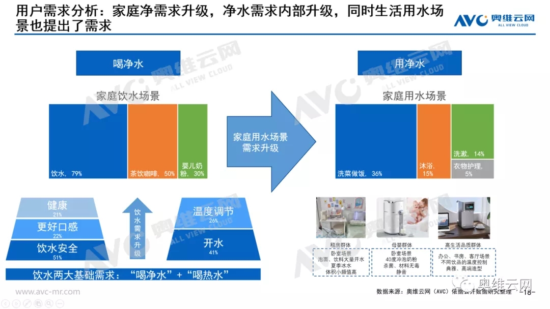 净水器市场需求放缓，消费需求升级创造细分赛道增长点