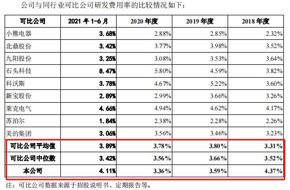 小家电德尔玛IPO：四成营收靠“飞利浦”等 研发费仅占销售费30％