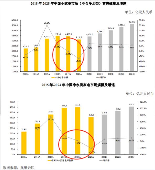 小家电德尔玛IPO：四成营收靠“飞利浦”等 研发费仅占销售费30％