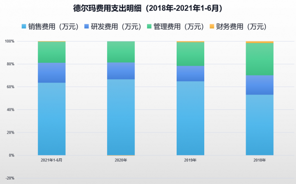 小家电德尔玛IPO：四成营收靠“飞利浦”等 研发费仅占销售费30％