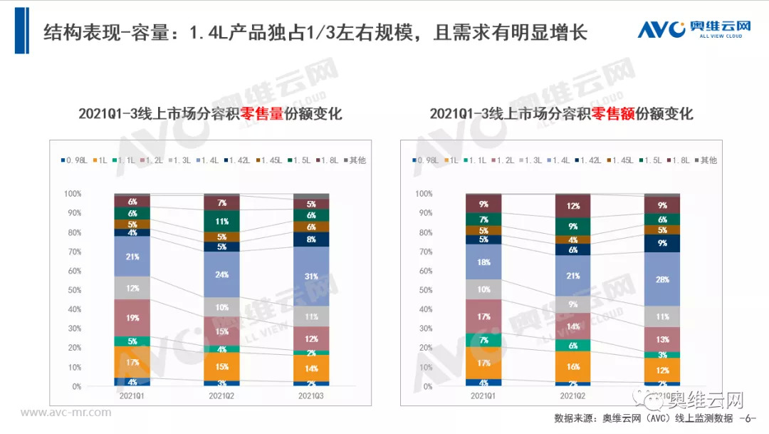 Q3垃圾处理器：规模保持稳定高速增长 竞争激烈