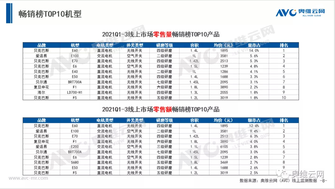 Q3垃圾处理器：规模保持稳定高速增长 竞争激烈