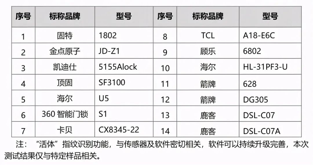 智能门锁的中国江湖