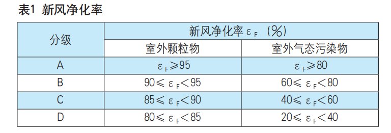 创新性大 关注度高 《家用和类似用途新风净化机》行业标准实施