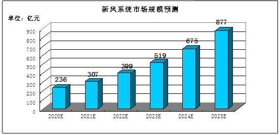 新风系统行业现状与规模预测 新风系统市场未来前景如何？