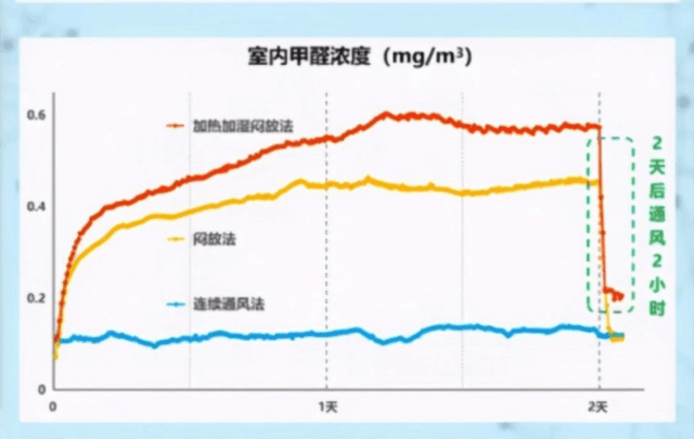 关于甲醛的4个误区和3条建议 家装中坑率99%