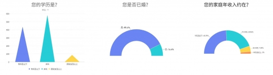 人们竟然愿意为舒适家电花这么多钱