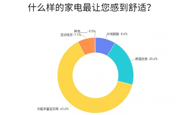 人们竟然愿意为舒适家电花这么多钱