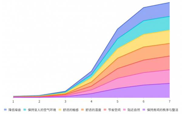 人们竟然愿意为舒适家电花这么多钱