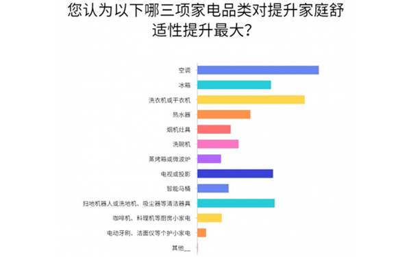 人们竟然愿意为舒适家电花这么多钱