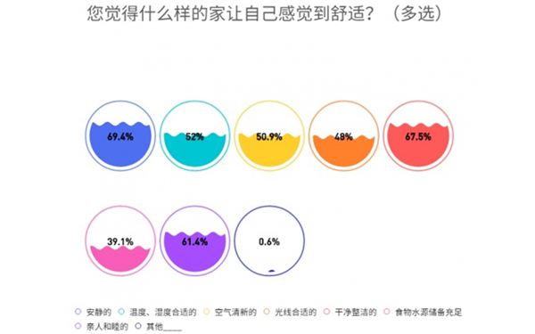 人们竟然愿意为舒适家电花这么多钱