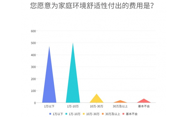 人们竟然愿意为舒适家电花这么多钱