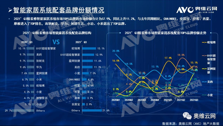 报告 | 2021年三季度精装市场智能家居系统逆势增长