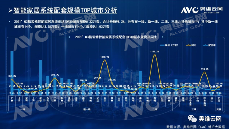 报告 | 2021年三季度精装市场智能家居系统逆势增长