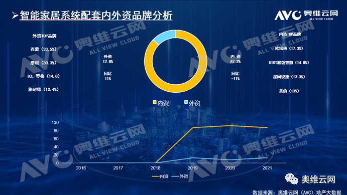 报告 | 2021年三季度精装市场智能家居系统逆势增长