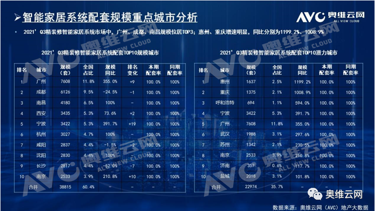 报告 | 2021年三季度精装市场智能家居系统逆势增长