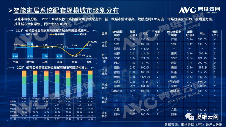 报告 | 2021年三季度精装市场智能家居系统逆势增长