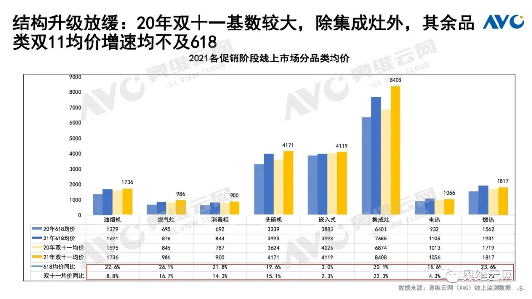 2021年厨卫市场双十一总结 