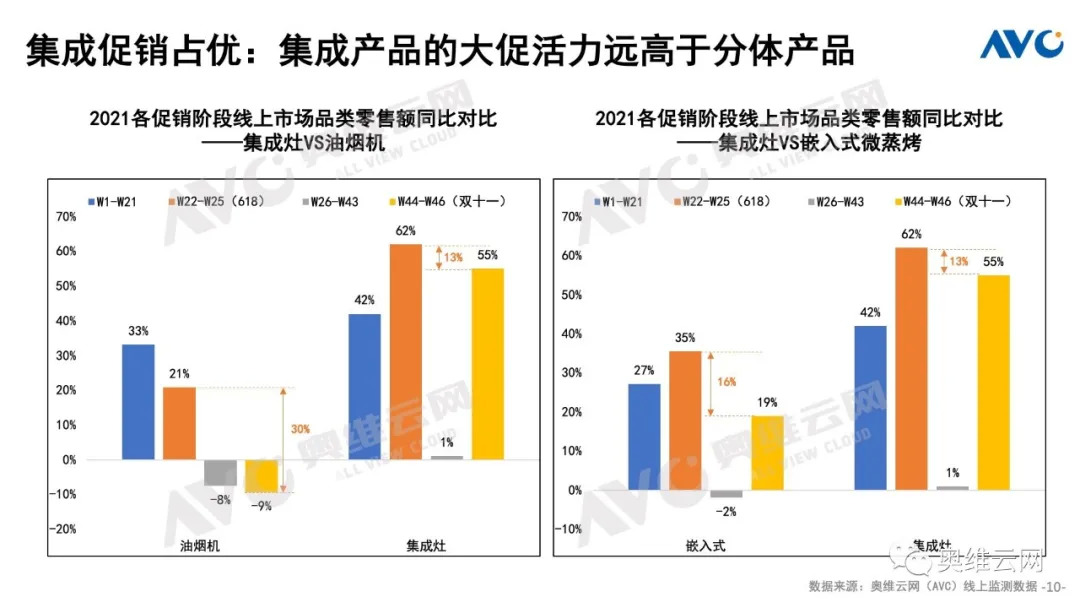 2021年厨卫市场双十一总结 