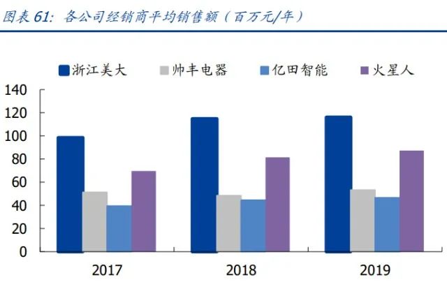 家用电器行业研究：利润弹性、业绩增速、供给能力三维度看家电