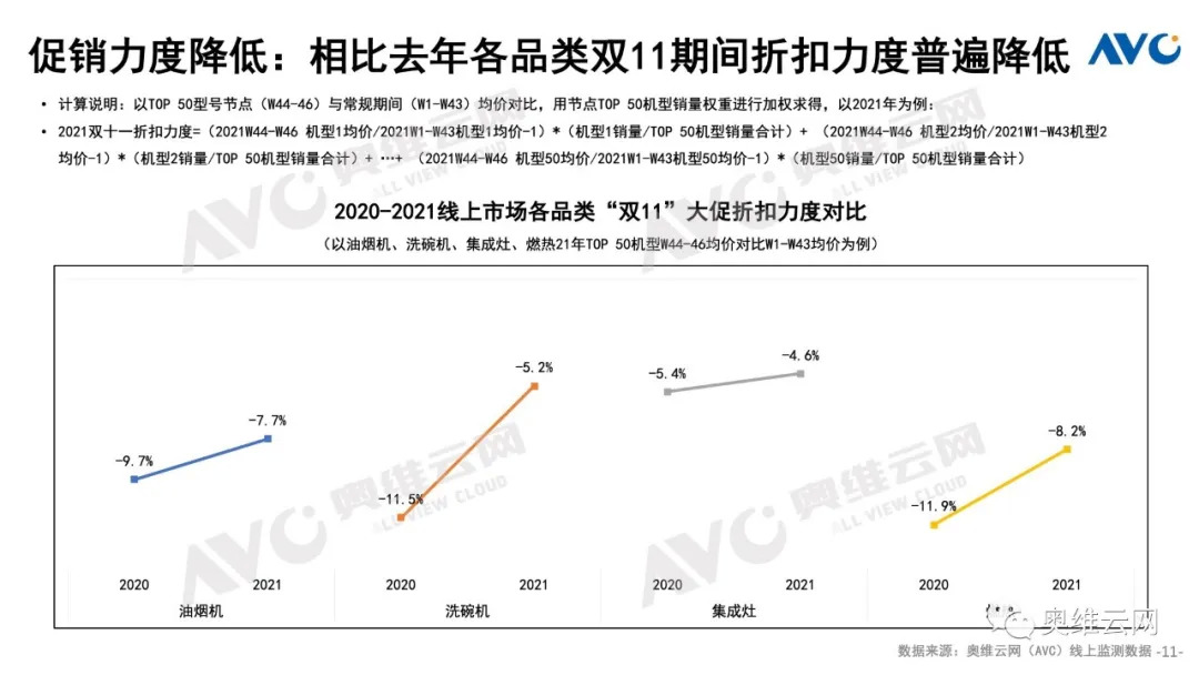 2021年厨卫市场双十一总结 