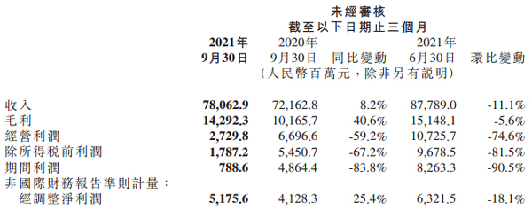 小米第三季度营收780.6亿元 经调整净利润51.76亿元