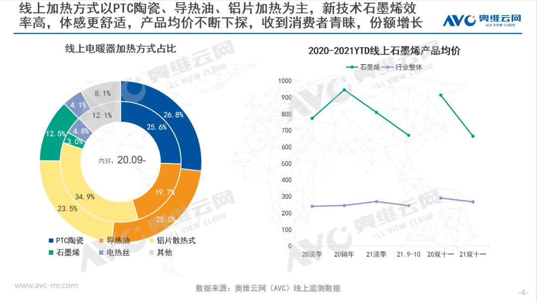 寒冬将至 电暖器市场是否能迎来高速增长