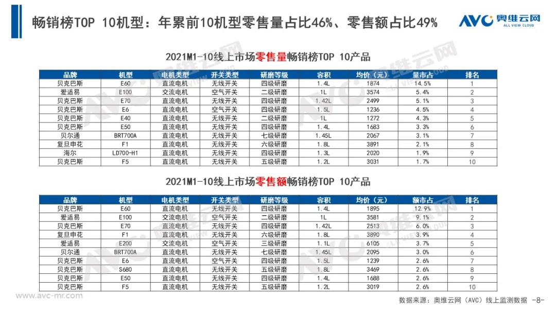 10月厨余垃圾处理器：多类品牌入局