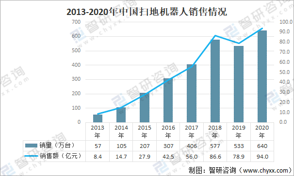 2020年中国扫地机器人行业产业链分析：市场需求快速增长