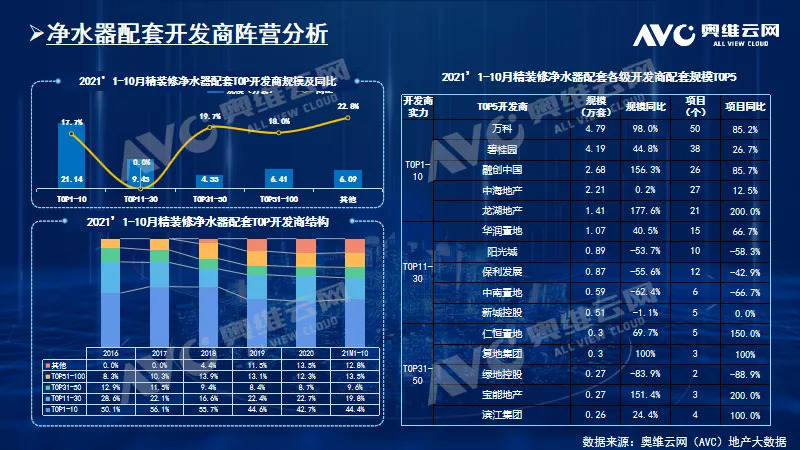 2021年1-10月精装修市场净水器逆势增长 持续走高 