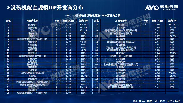 10月精装修市场洗碗机——规模快速增长 中高端市场仍为主力