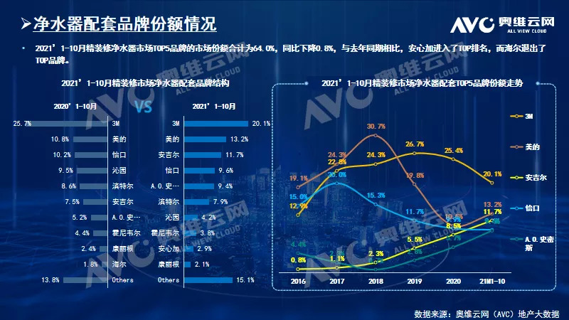 2021年1-10月精装修市场净水器逆势增长 持续走高 