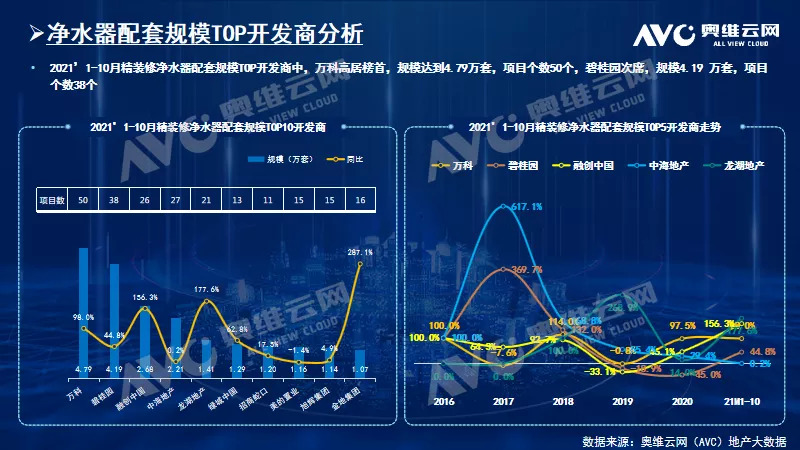 2021年1-10月精装修市场净水器逆势增长 持续走高 