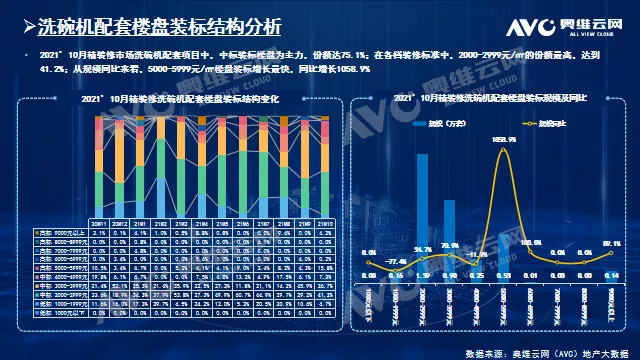 10月精装修市场洗碗机——规模快速增长 中高端市场仍为主力