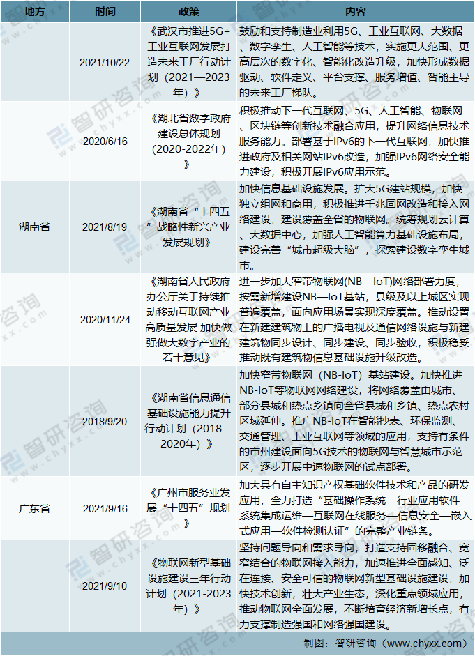 2021年中国物联网相关政策及“十四五”规划纲要分析