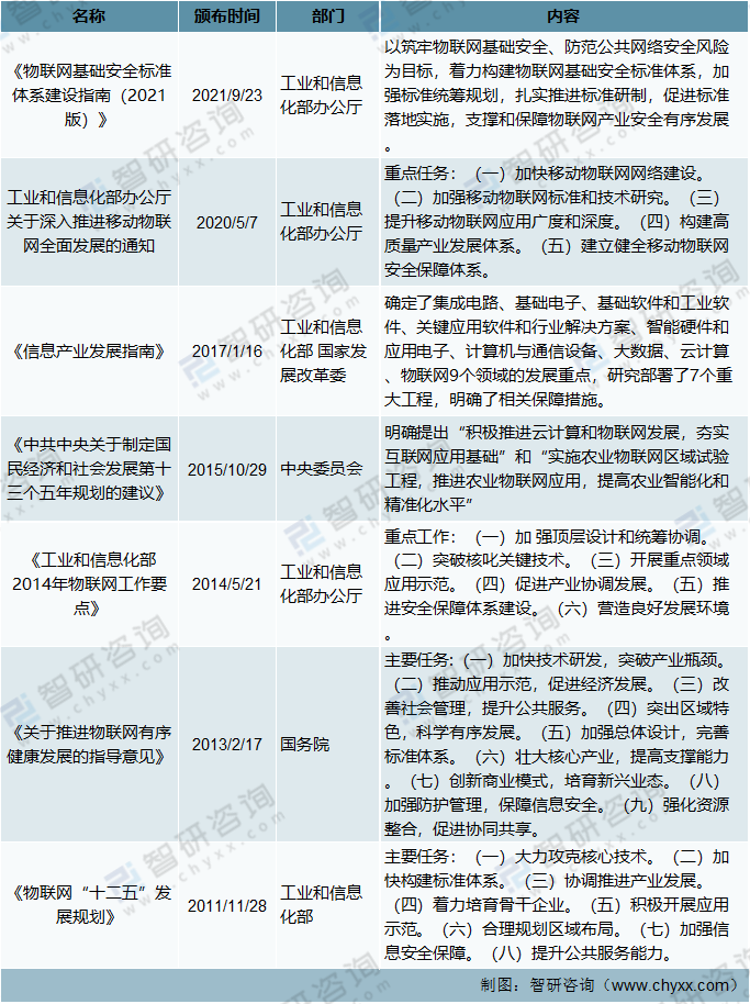 2021年中国物联网相关政策及“十四五”规划纲要分析