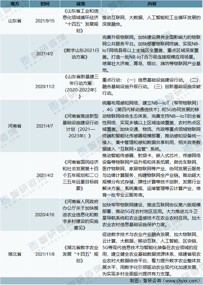 2021年中国物联网相关政策及“十四五”规划纲要分析